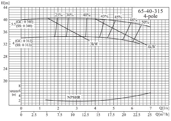  характеристики насоса cnp NISO65-40-315/4SWH DI консольний відцентровий насос на рамі 